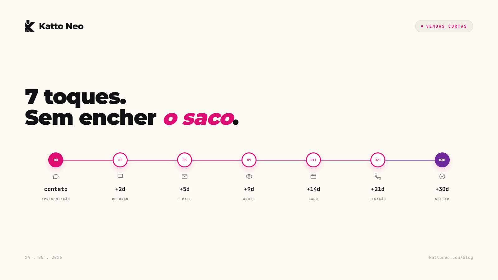 Timeline horizontal com 7 marcadores numerados (D0 a D30) e ícones de formato (mensagem, e-mail, áudio, ligação)
